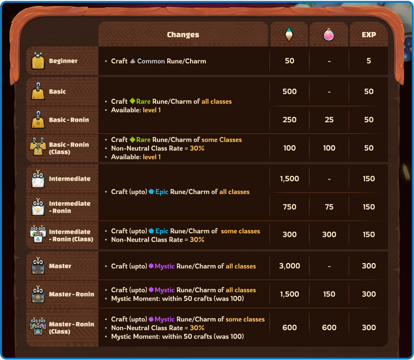Crafting Guide – Sky Mavis